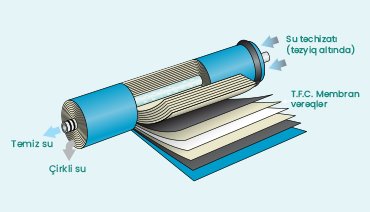 Əks osmos nədir? Suyu necə təmizləyir?